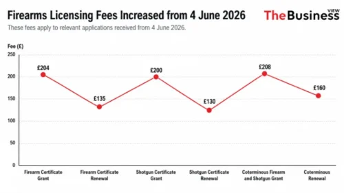 Firearms licensing fees in the UK from 4 June 2026, showing certificate grant and renewal costs