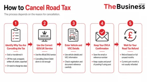 Five-step flowchart showing how to cancel UK road tax and receive a DVLA refund