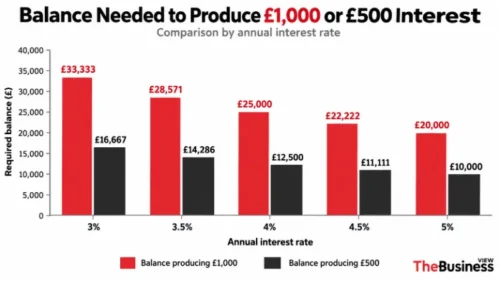 Bar chart showing savings balances needed to earn £1,000 or £500 interest at rates from 3% to 5%.