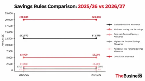UK savings allowances for 202526 and 202627, including Personal Allowance, savings allowances and ISA limit.